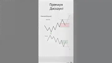 Премиум и дискаунт