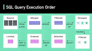 Secret To Optimizing SQL Queries - Understand The SQL Execution Order